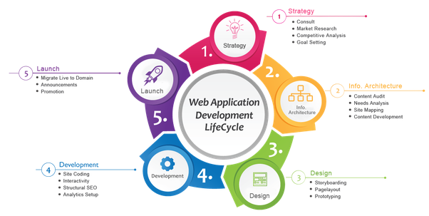 Web Application Development